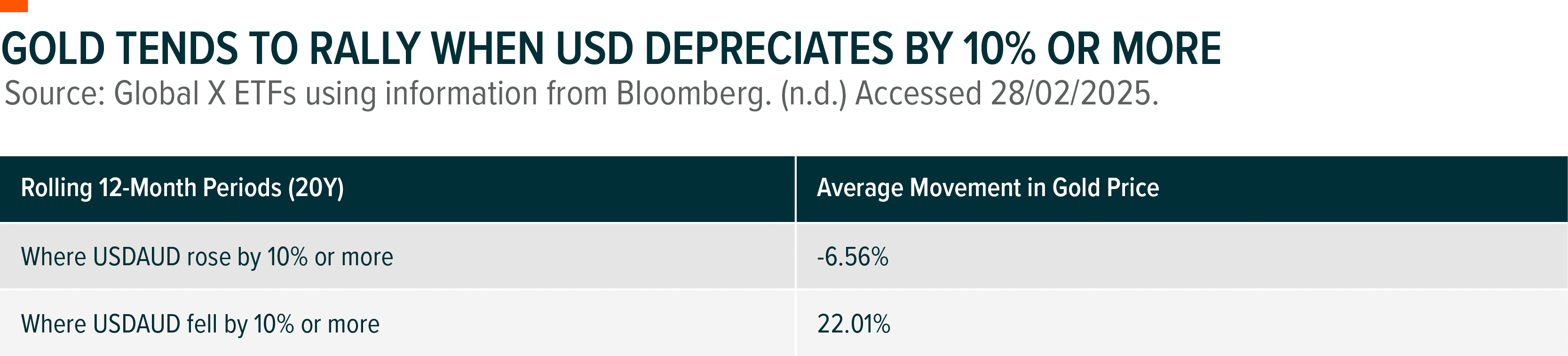 Table: Gold Tends to Rally When USD Depreciates By 10% or More