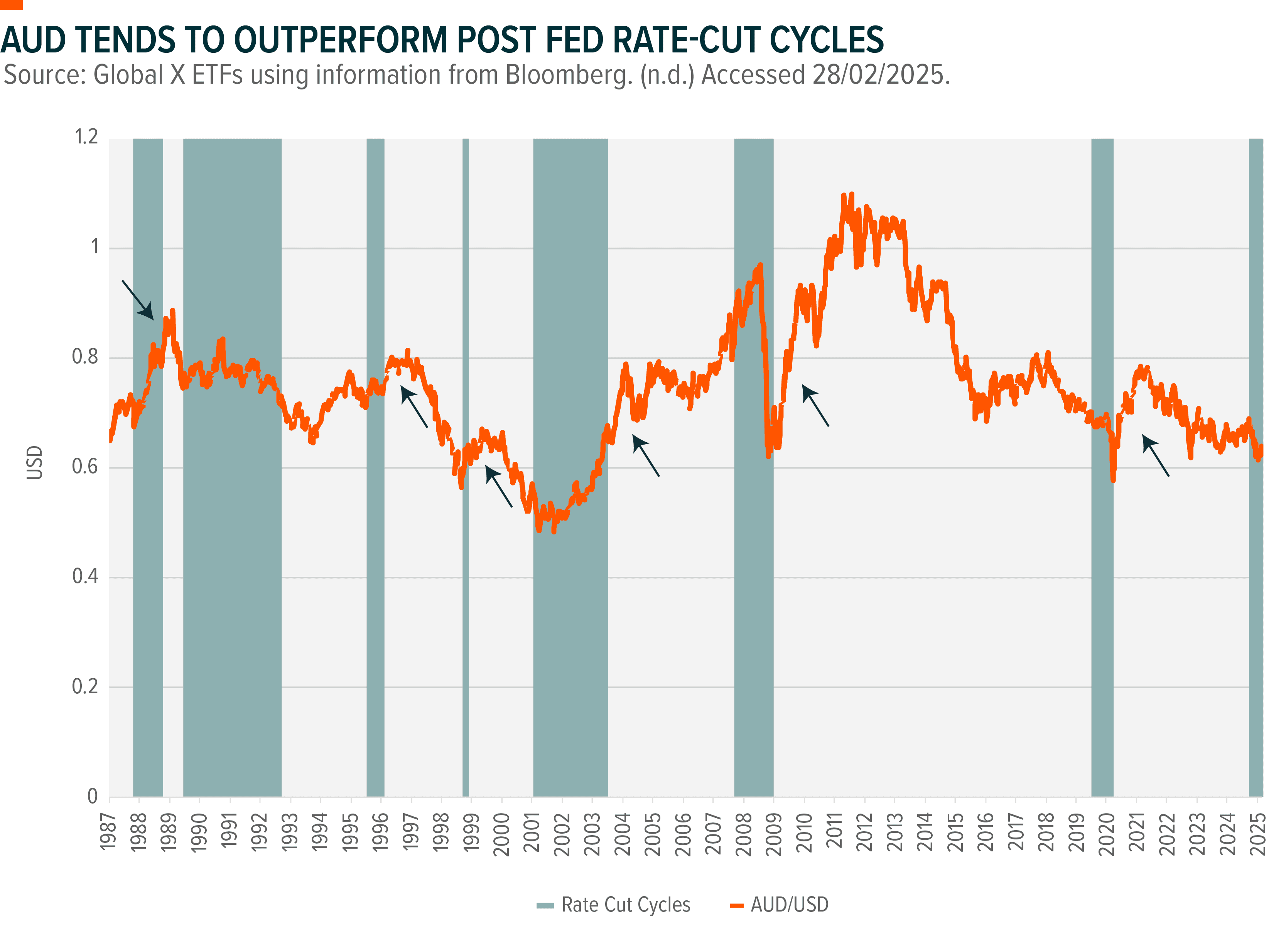 Graph: AUD Tends to Outperform Post Fed Rate-Cut Cycles