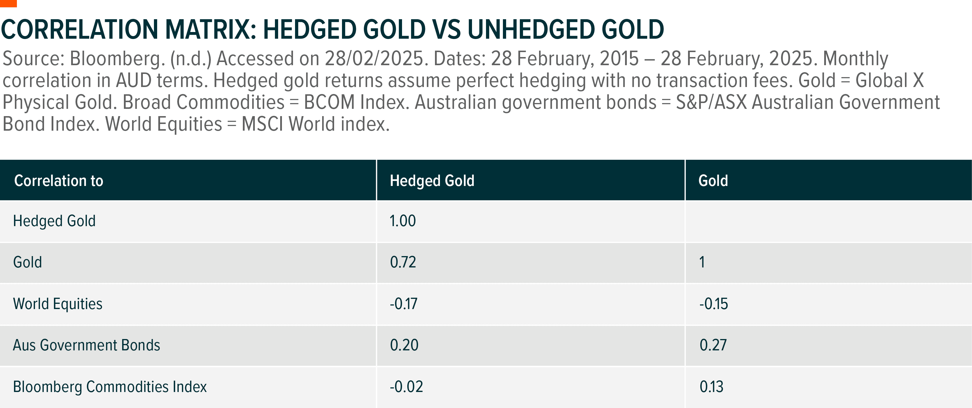 Table: Correlation Matrix: Hedged Gold Vs Unhedged Gold