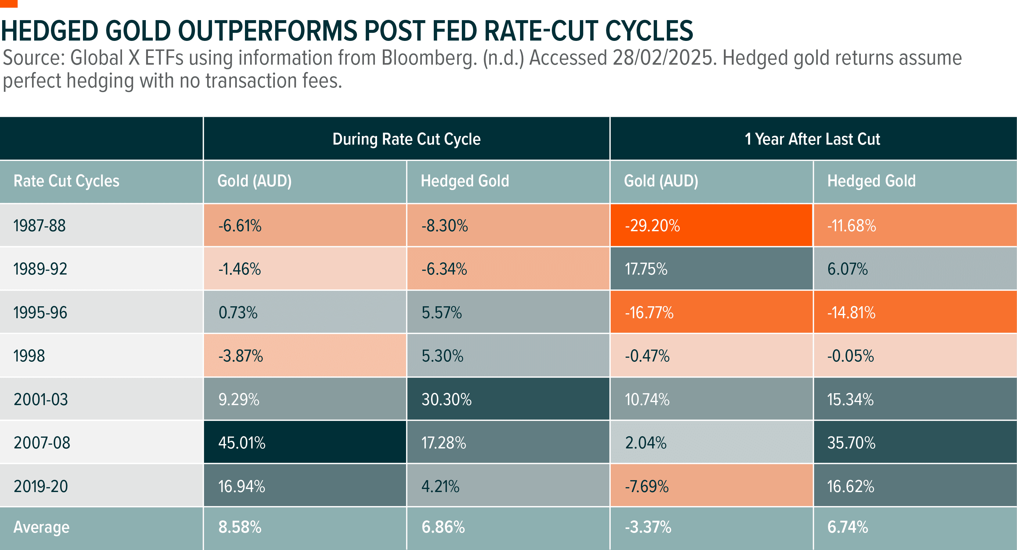 Table: Hedged Gold Outperforms Post Fed Rate-Cut Cycles
