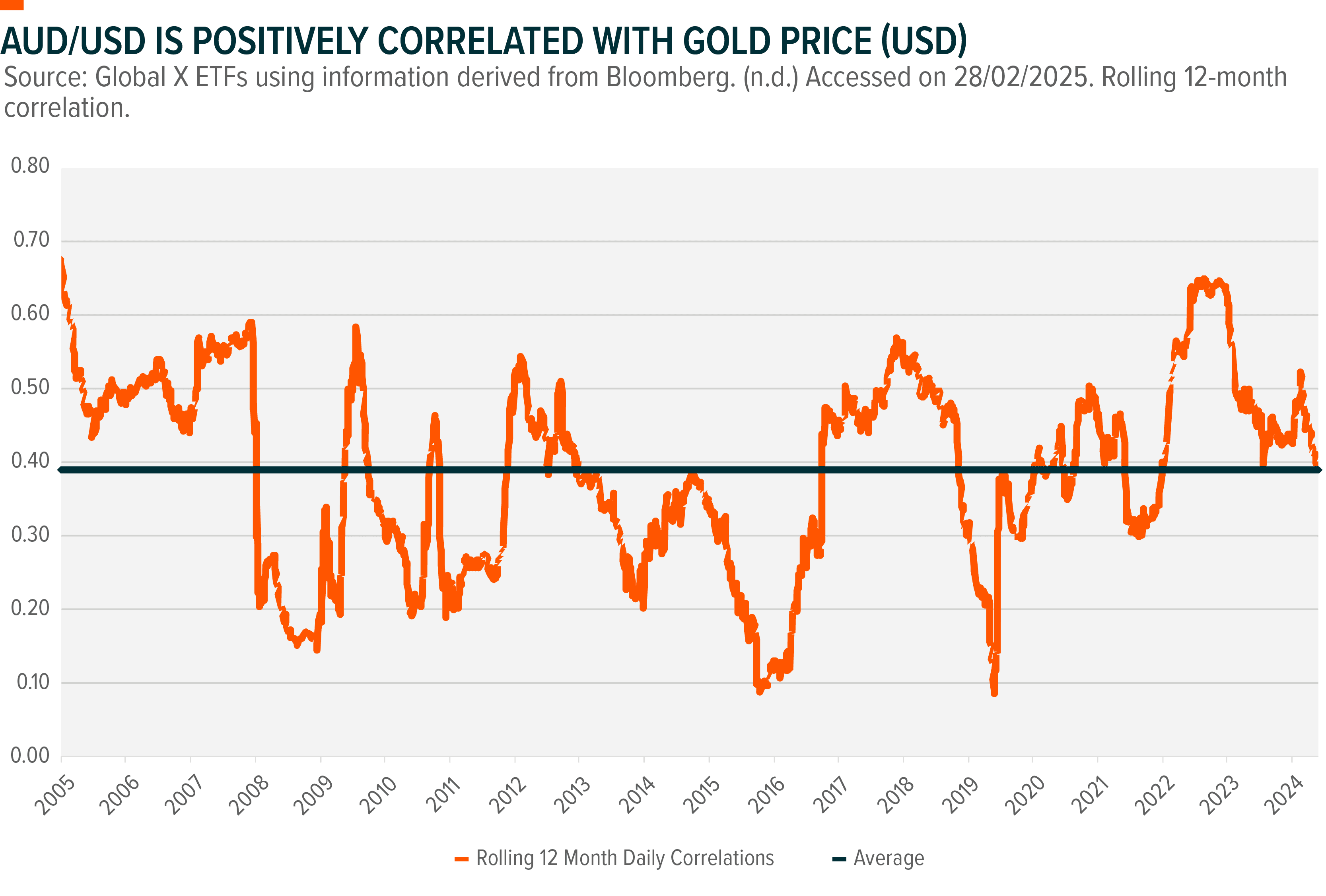 Graph: AUD/USD is Positively Correlated with Gold Price (USD)
