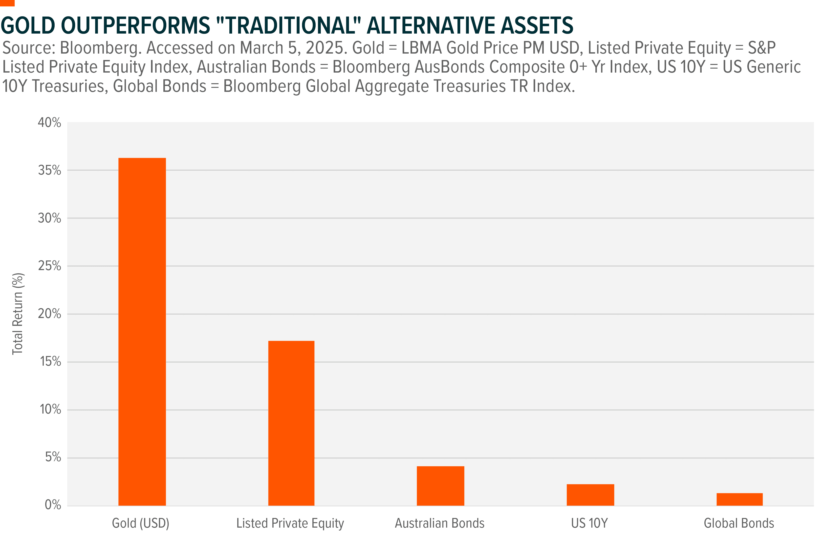 Graph: Gold Outperforms "Traditional" Alternative Assets