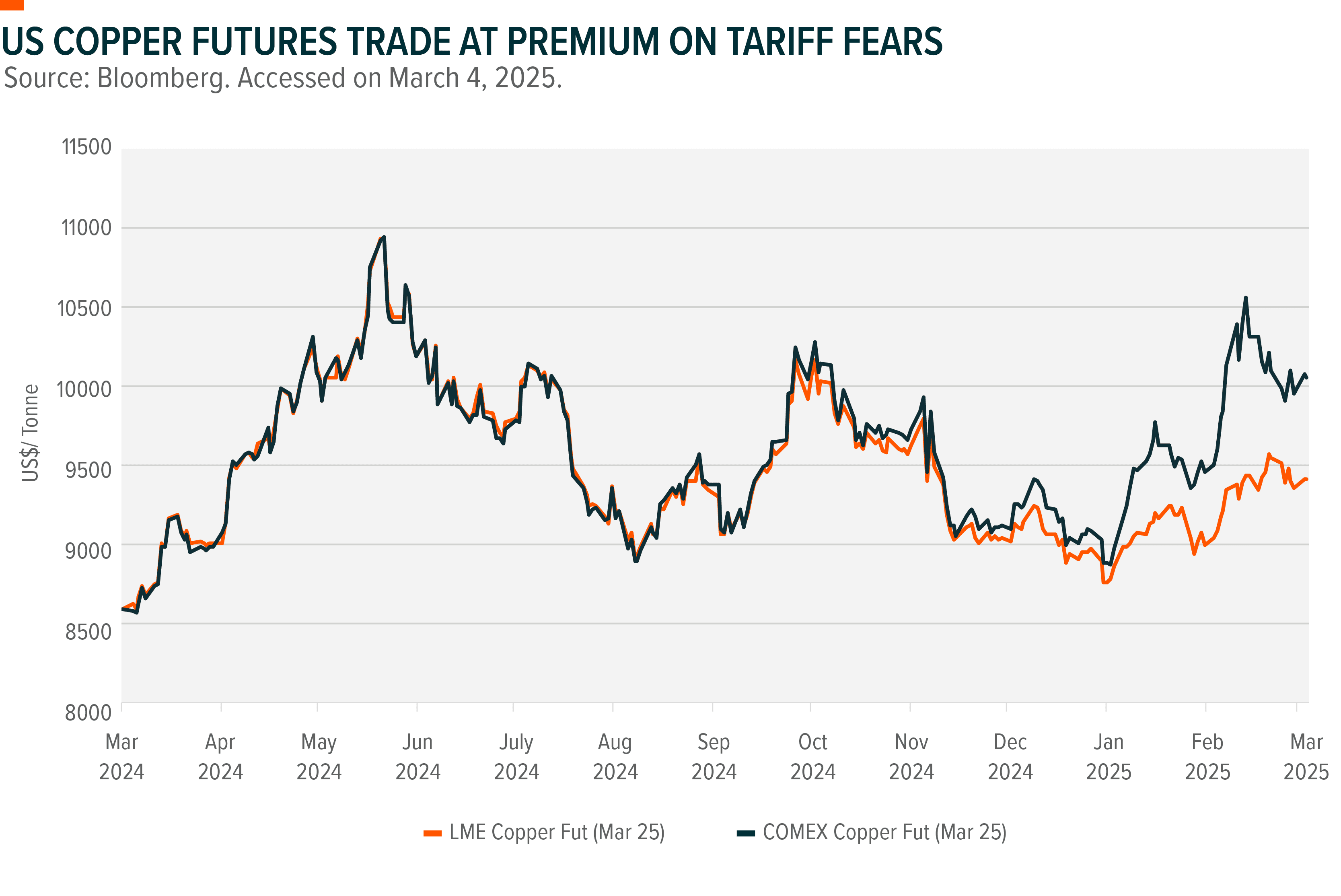 Graph: US Copper Futures Trade at Premium on Tariff Fears