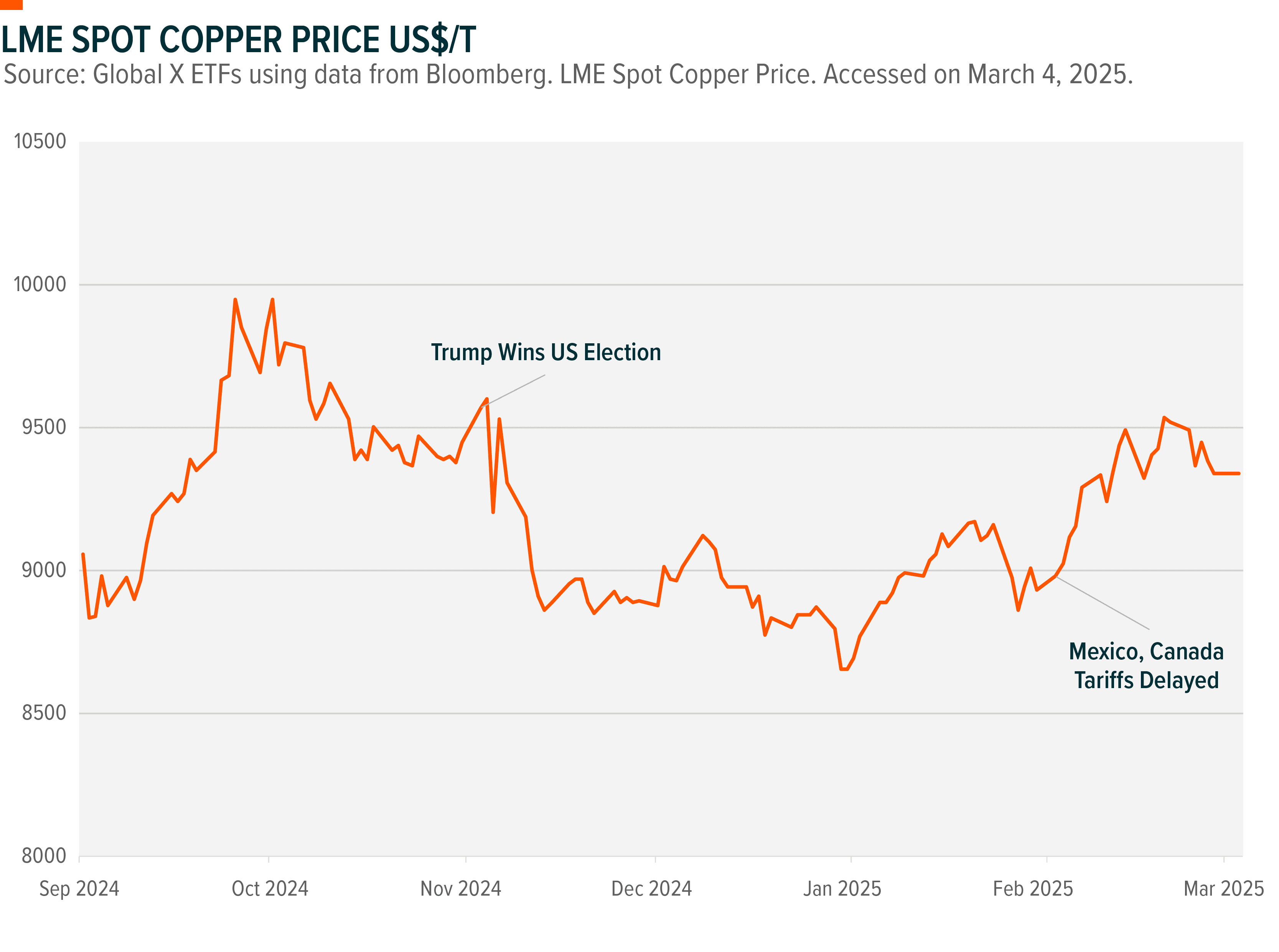 Graph: LME Spot Copper Price US$/T