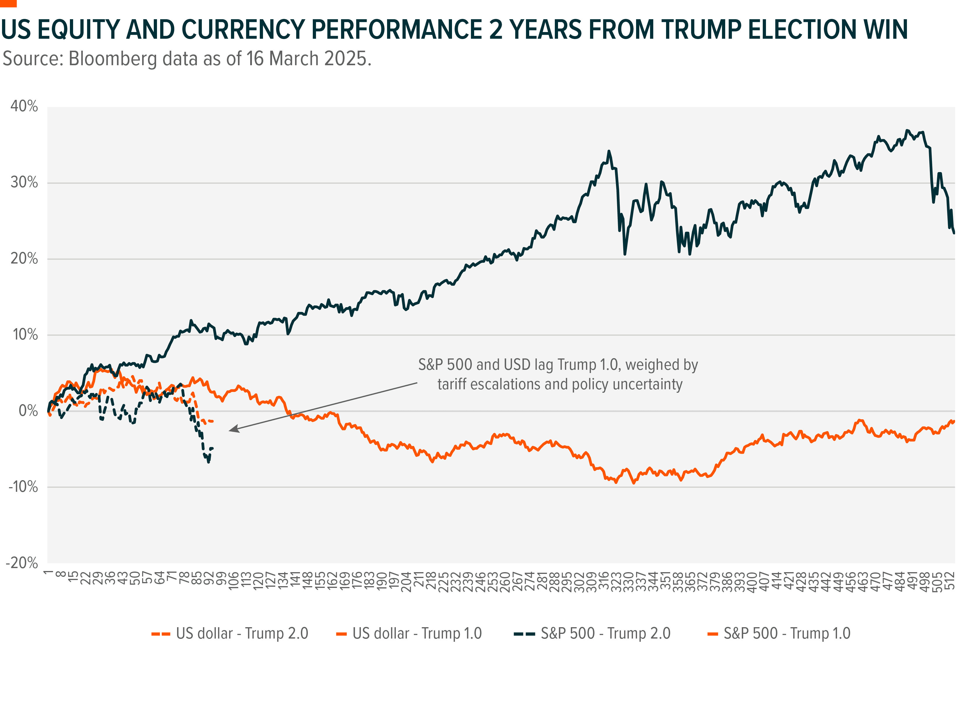 Graph: US Equity and Currency Performance 2 Years From Trump Election Win