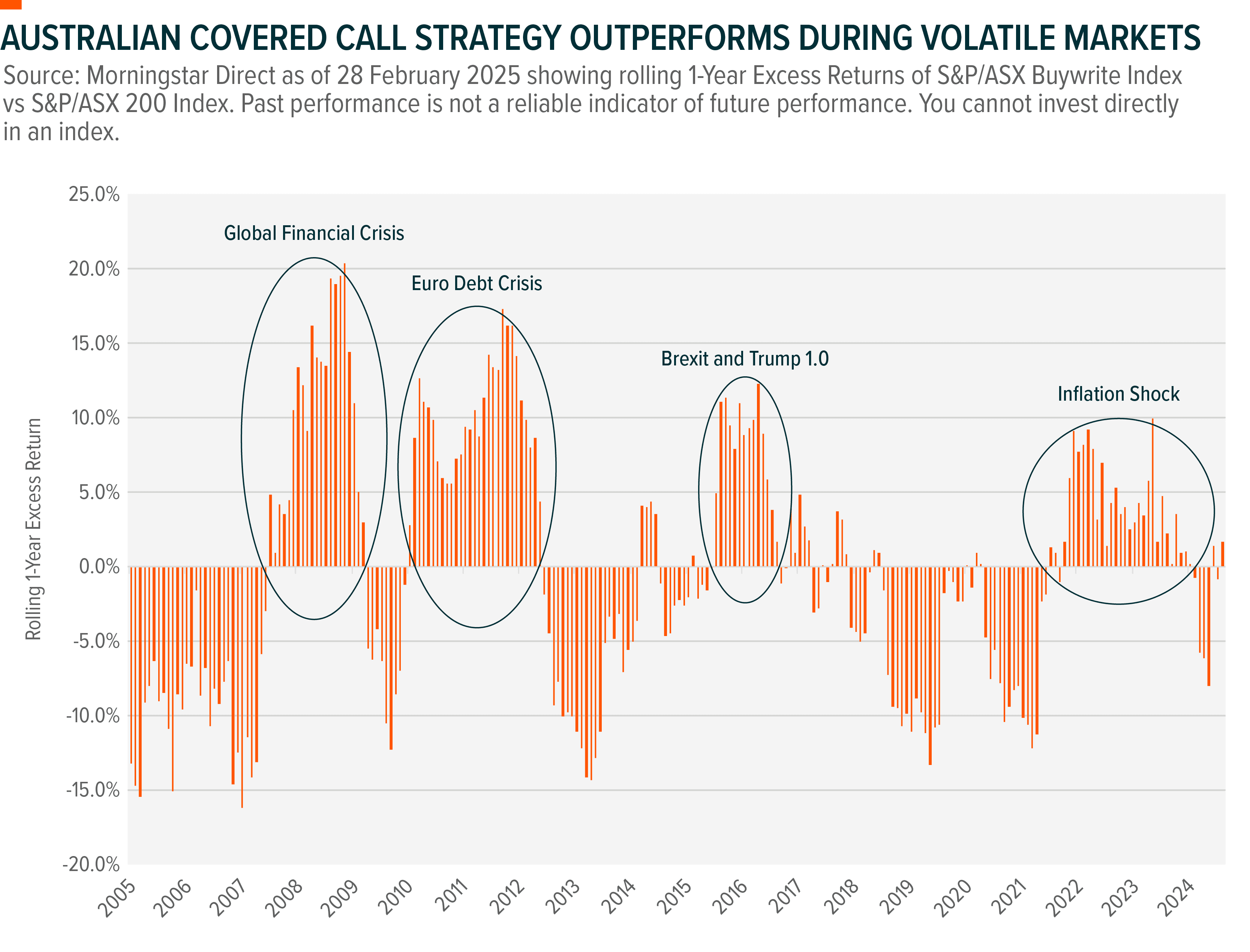Graph: Australian Covered Call Strategy Outperforms During Volatile Markets