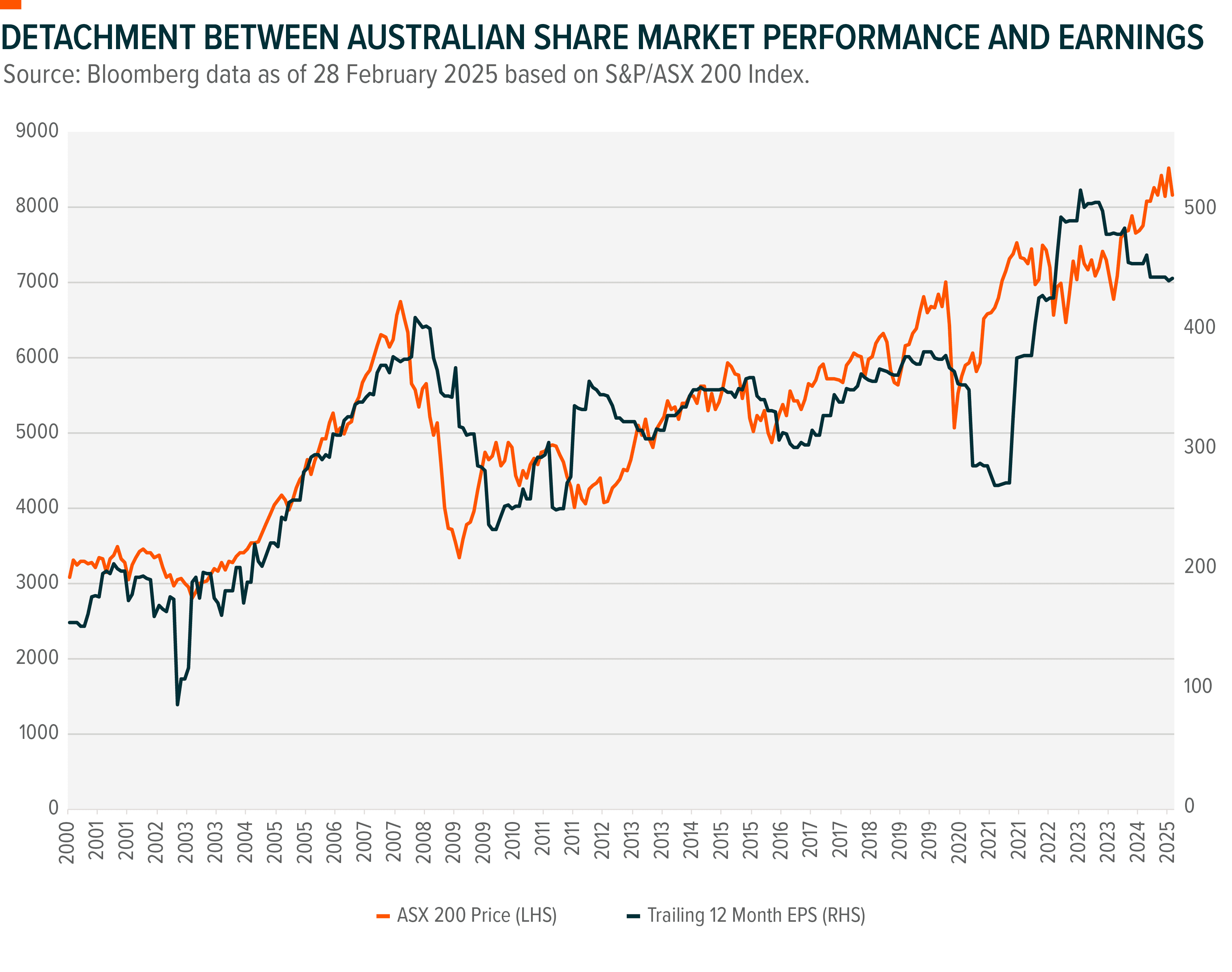 Graph: Detachment Between Australian Share Market Performance and Earnings