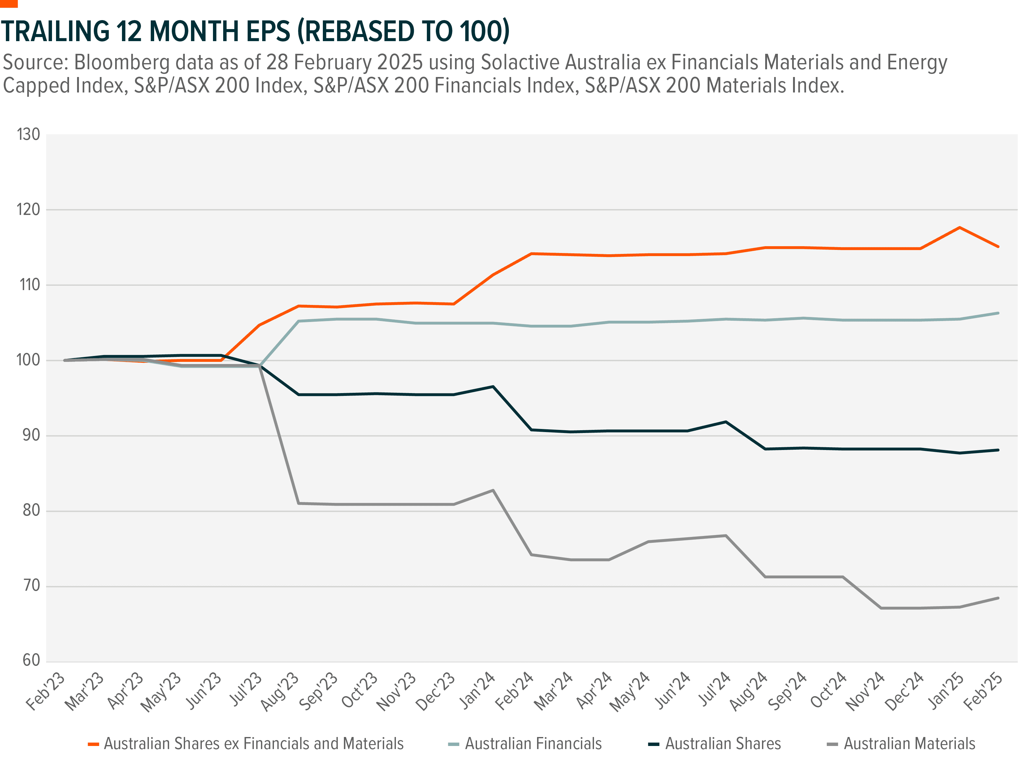 Graph: Trailing 12 Month EPS (Rebased to 100)