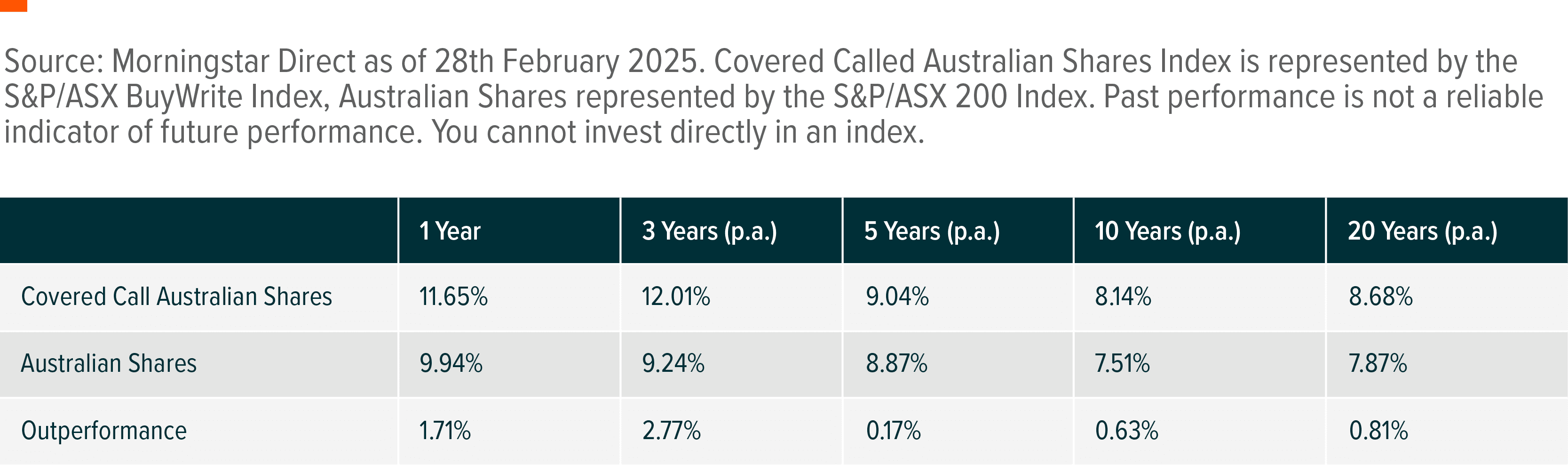 Table: Performance Comparison of Covered Call Australian Shares vs Australian Shares