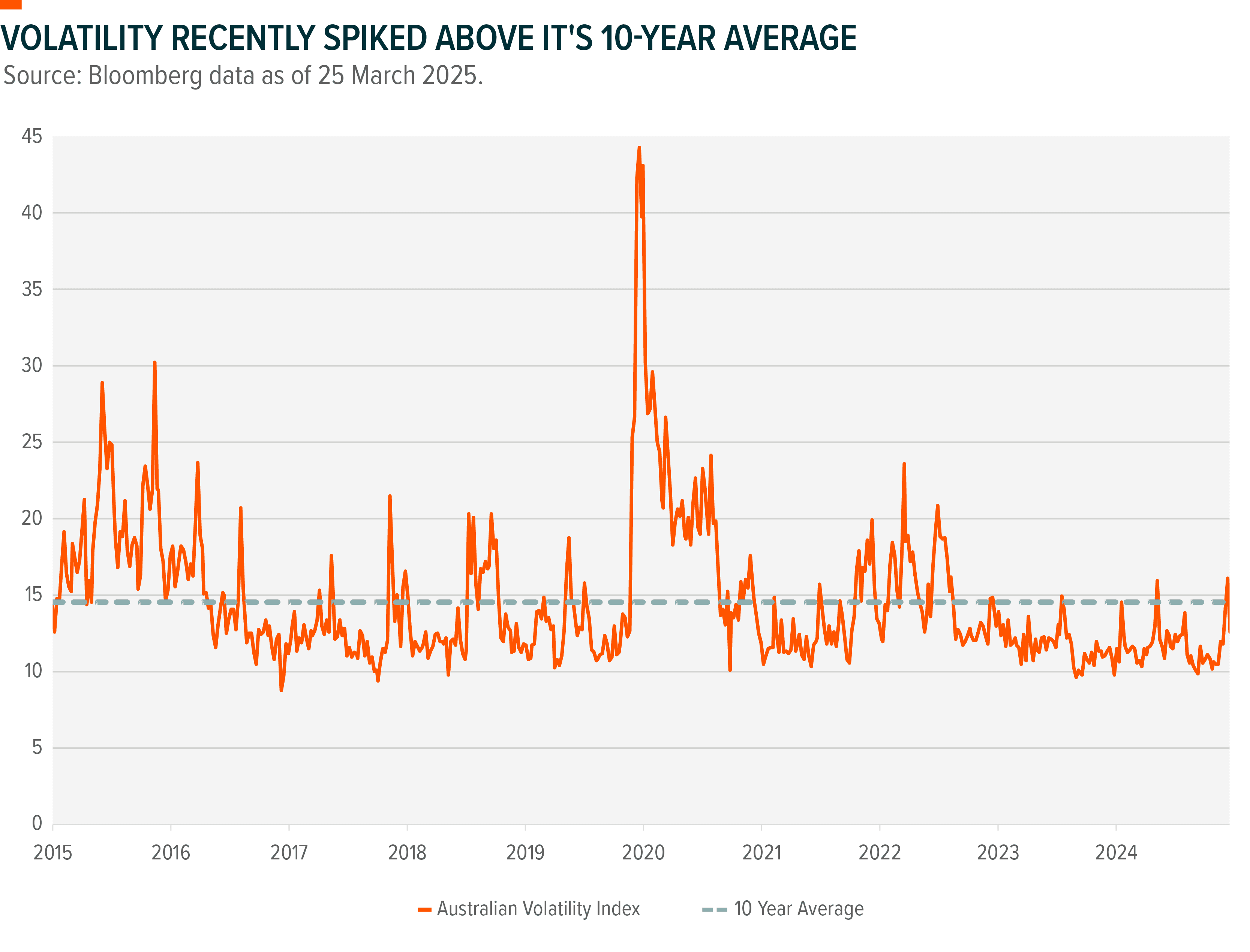 Graph: Volatility Recently Spoked Above Its 10-Year Average