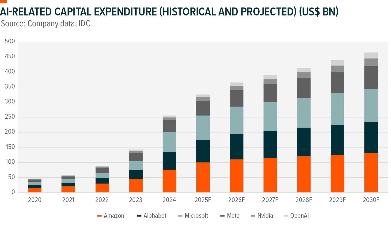 Graph: AI-Related Capital Expenditure
