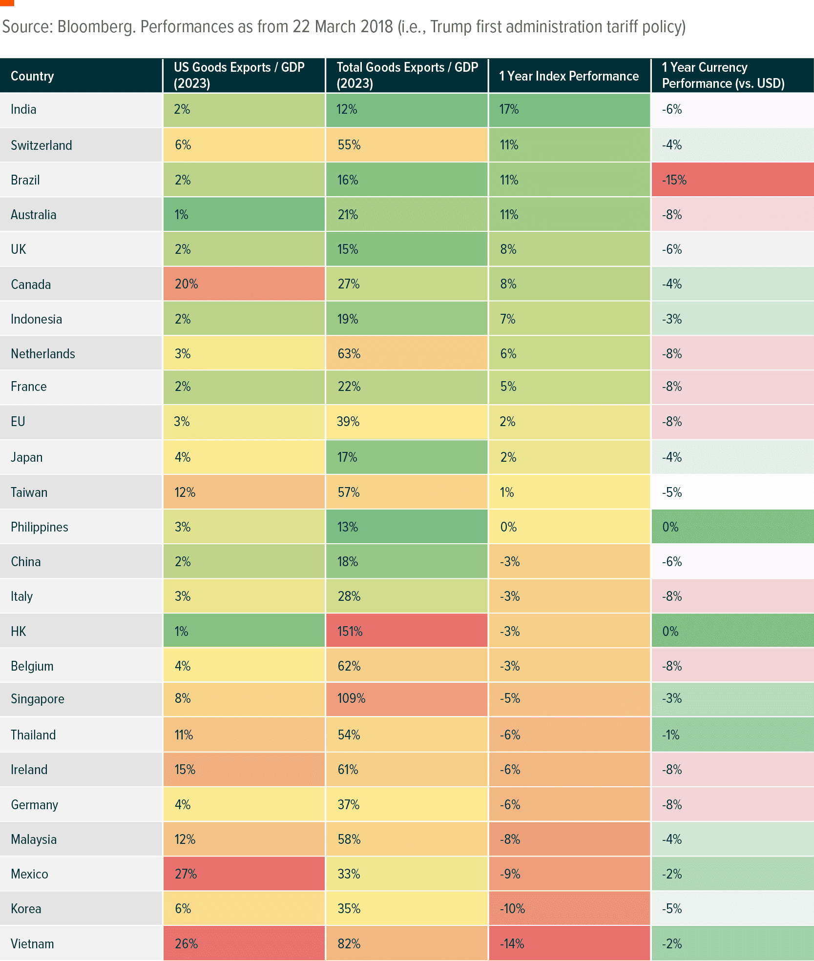 Graph: Tariff Impact by Country