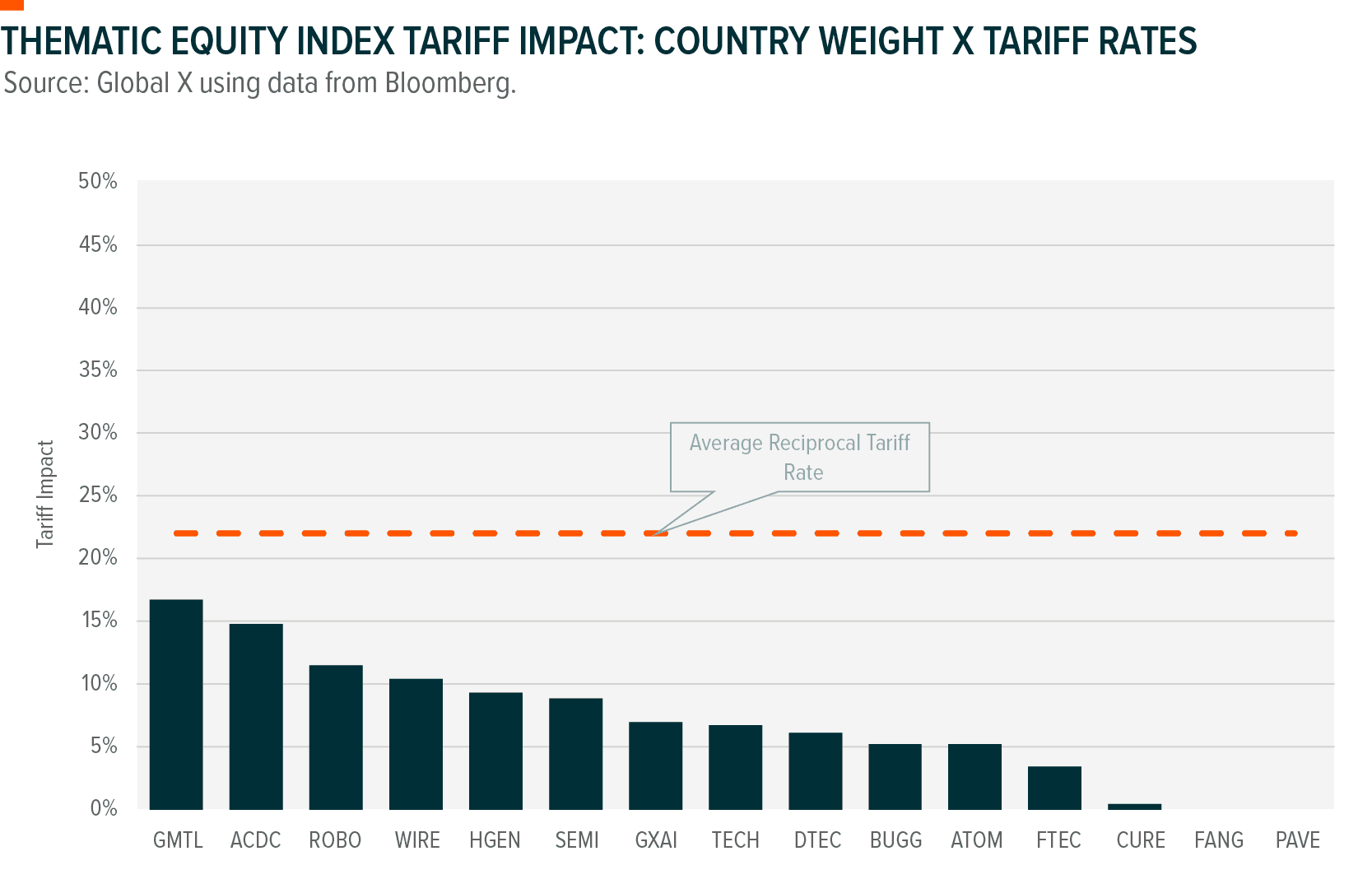 Graph: Thematic Equity Index Tariff Impact